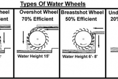 Efficiency of Water Wheels